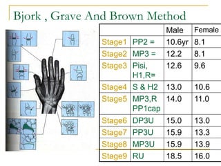 Bjork , Grave And Brown Method
Male Female
Stage1 PP2 = 10.6yr 8.1
Stage2 MP3 = 12.2 8.1
Stage3 Pisi,
H1,R=
12.6 9.6
Stage4 S & H2 13.0 10.6
Stage5 MP3,R
PP1cap
14.0 11.0
Stage6 DP3U 15.0 13.0
Stage7 PP3U 15.9 13.3
Stage8 MP3U 15.9 13.9
Stage9 RU 18.5 16.0
 