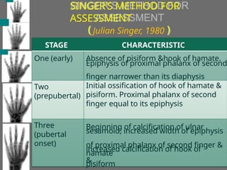 SINGER’S METHOD FOR
ASSESSMENT
Julian Singer, 1980
( )
Three
(pubertal
onset)
STAGE
One (early)
Two
(prepubertal)
CHARACTERISTIC
Absence of pisiform &hook of hamate.
Epiphysis of proximal phalanx of second
finger narrower than its diaphysis
Initial ossification of hook of hamate &
pisiform. Proximal phalanx of second
finger equal to its epiphysis
Beginning of calcification of ulnar
sesamoid, increased width of epiphysis
of proximal phalanx of second finger &
increased calcification of hook of
hamate
&
pisiform
 