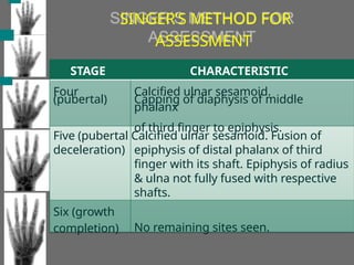 STAGE CHARACTERISTIC
Four
(pubertal)
Calcified ulnar sesamoid.
Capping of diaphysis of middle
phalanx
of third finger to epiphysis.
Five (pubertal Calcified ulnar sesamoid. Fusion of
deceleration) epiphysis of distal phalanx of third
finger with its shaft. Epiphysis of radius
& ulna not fully fused with respective
shafts.
No remaining sites seen.
Six (growth
completion)
SINGER’S METHOD FOR
ASSESSMENT
 