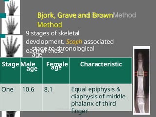 Bjork, Grave and Brown
Method
One 10.6 8.1
9 stages of skeletal
development. Scoph associated
each of these
stage to chronological
age
Stage Male Female
age
Characteristic
age
Equal epiphysis &
diaphysis of middle
phalanx of third
finger
 