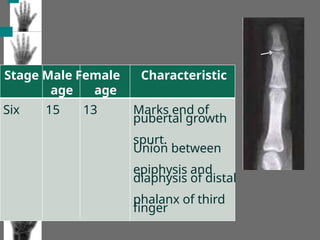 Stage Male Female Characteristic
age age
Six 15 13 Marks end of
pubertal growth
spurt.
Union between
epiphysis and
diaphysis of distal
phalanx of third
finger
 
