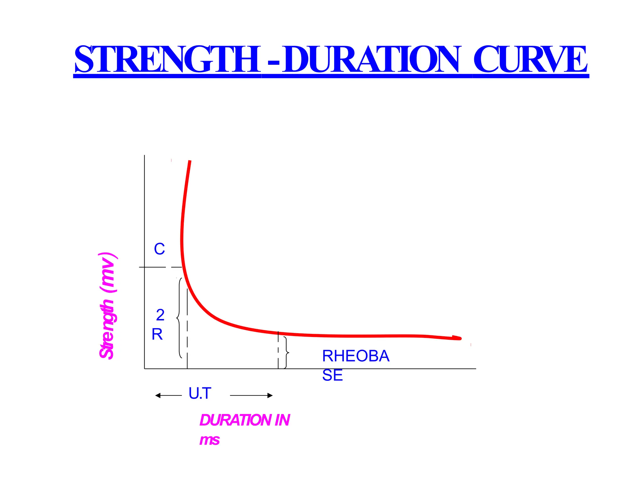 STRENGTH-DURATION CURVE
RHEOBA
SE
U.T
DURATION IN
ms
C
2
R
Strength
(
mv)
 