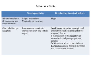 Adverse effects
Non-depolarizing

Depolarizing (succinylcholine)

Histamine release
(hypotension and
bronchospasm)

Slight: atracurium
Moderate: mivacurium

Slight

Other cholinergic
receptors

Pancuronium: moderate
increase in heart rate (inhibit
vagus)

Small doses: negative inotropic and
chronotropic actions (prevented by
atropine) due to:
1- Stimulation of NN receptors at
sympathetic and parasympathetic
ganglia
2- Stimulates M2 receptors in heart
Large doses cause positive inotropic
and chronotropic actions

 