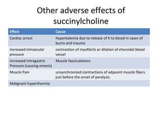 Other adverse effects of
succinylcholine
Effect

Cause

Cardiac arrest

Hyperkalemia due to release of K to blood in cases of
burns and trauma

increased intraocular
pressure

contraction of myofibrils or dilation of choroidal blood
vessel

Increased Intragastric
Muscle fasciculations
Pressure (causing emesis)
Muscle Pain
Malignant hyperthermia

unsynchronized contractions of adjacent muscle fibers
just before the onset of paralysis.

 