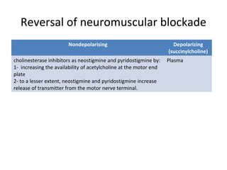 Reversal of neuromuscular blockade
Nondepolarising
cholinesterase inhibitors as neostigmine and pyridostigmine by:
1- increasing the availability of acetylcholine at the motor end
plate
2- to a lesser extent, neostigmine and pyridostigmine increase
release of transmitter from the motor nerve terminal.

Depolarizing
(succinylcholine)
Plasma

 