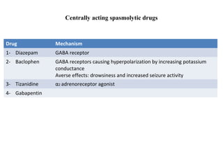 Centrally acting spasmolytic drugs

Drug

Mechanism

1- Diazepam

GABA receptor

2- Baclophen

GABA receptors causing hyperpolarization by increasing potassium
conductance
Averse effects: drowsiness and increased seizure activity

3- Tizanidine

α2 adrenoreceptor agonist

4- Gabapentin

 