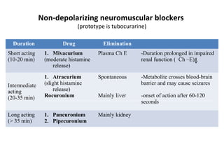 Non-depolarizing neuromuscular blockers
(prototype is tubocurarine)

Duration
Short acting
(10-20 min)

Drug

Elimination

1. Mivacurium
(moderate histamine
release)

Plasma Ch E

-Duration prolonged in impaired
renal function ( Ch –E)

Spontaneous

Intermediate
acting
(20-35 min)

1. Atracurium
(slight histamine
release)
Rocuronium

-Metabolite crosses blood-brain
barrier and may cause seizures

Mainly liver

-onset of action after 60-120
seconds

Long acting
(> 35 min)

1. Pancuronium
2. Pipecuronium

Mainly kidney

 