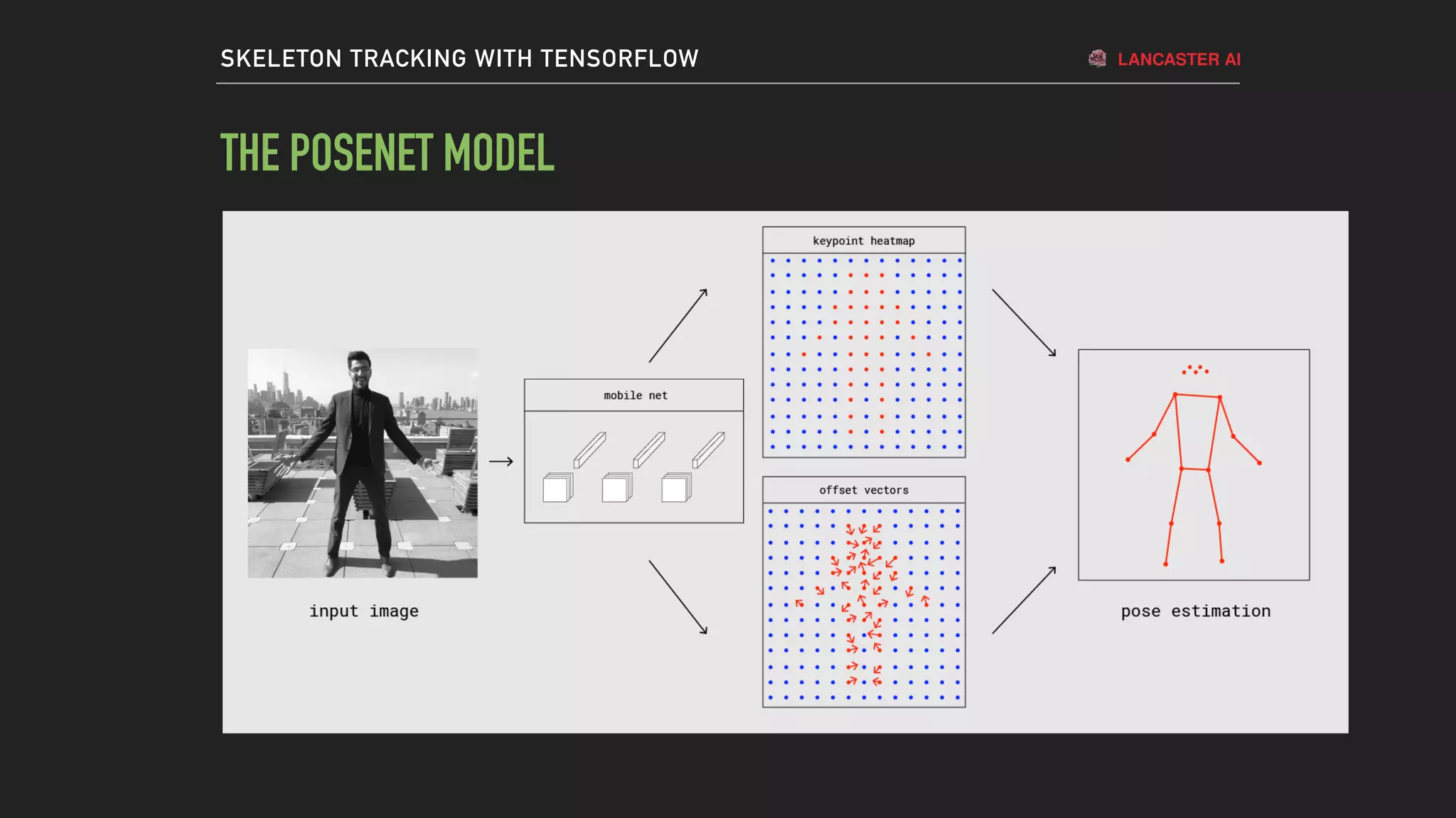LANCASTER AISKELETON TRACKING WITH TENSORFLOW
THE POSENET MODEL
6 - 7 million
120 million
 