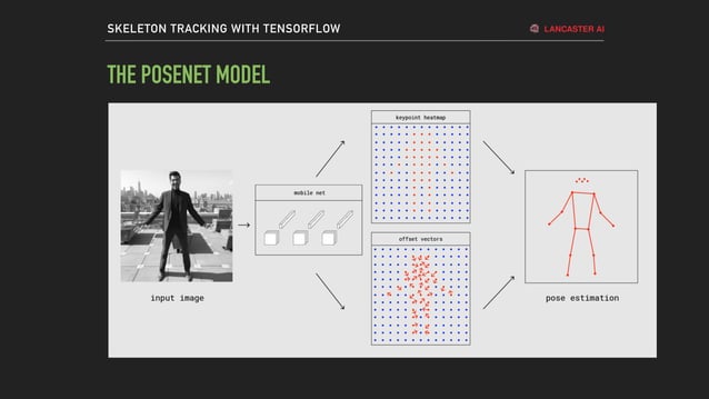Skeleton tracking-with-tensorflow | PPT