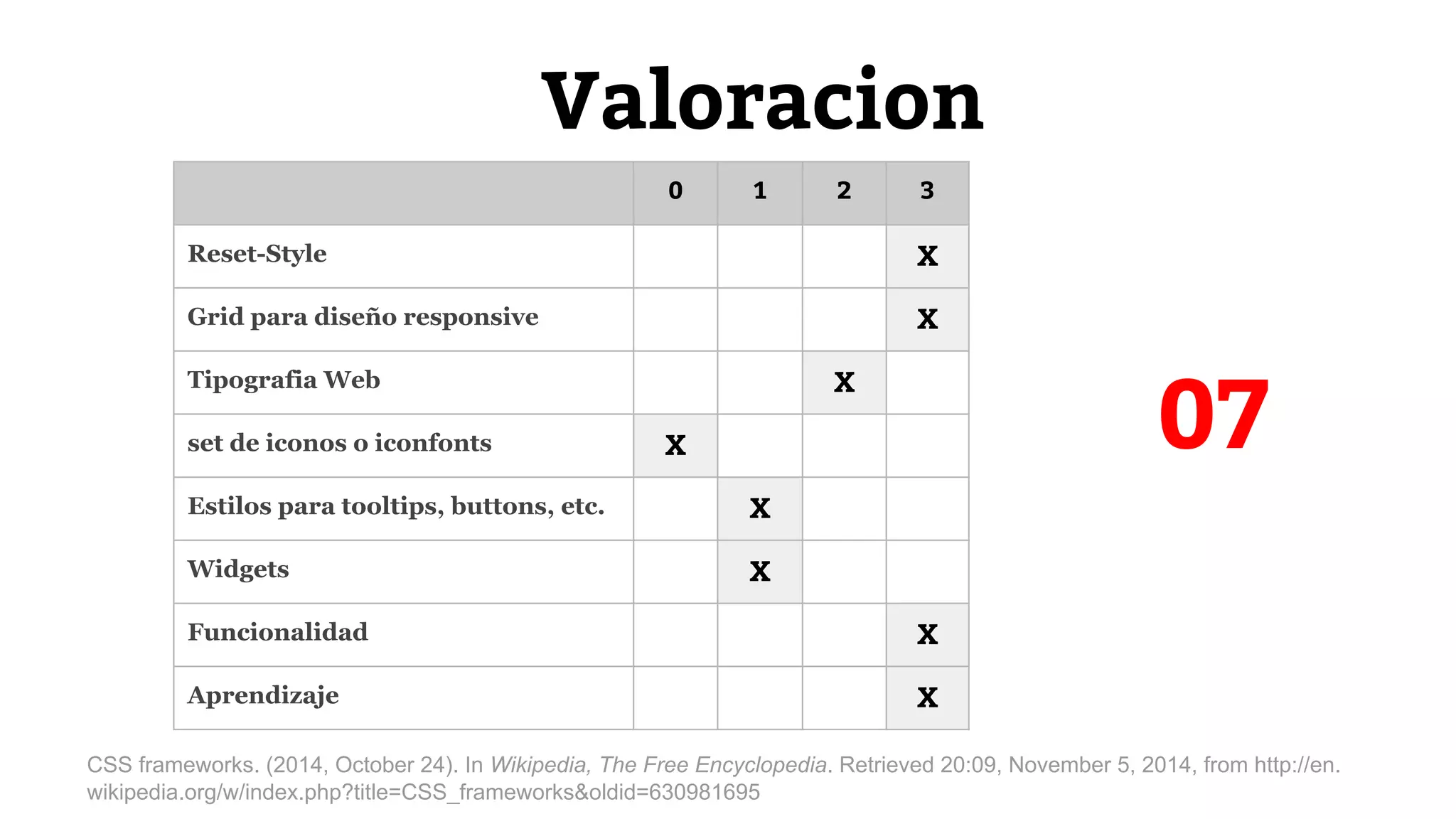 Valoracion 
0 1 2 3 
Reset-Style X 
Grid para diseño responsive X 
Tipografia Web X 
set de iconos o iconfonts X 
Estilos para tooltips, buttons, etc. X 
Widgets X 
Funcionalidad X 
Aprendizaje X 
07 
CSS frameworks. (2014, October 24). In Wikipedia, The Free Encyclopedia. Retrieved 20:09, November 5, 2014, from http://en. 
wikipedia.org/w/index.php?title=CSS_frameworks&oldid=630981695 
 