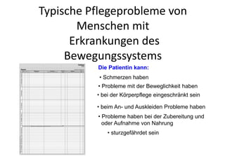Typische Pflegeprobleme von
Menschen mit
Erkrankungen des
Bewegungssystems
• Schmerzen haben
Die Patientin kann:
• Probleme mit der Beweglichkeit haben
• beim An- und Auskleiden Probleme haben
• Probleme haben bei der Zubereitung und
oder Aufnahme von Nahrung
• bei der Körperpflege eingeschränkt sein
• sturzgefährdet sein
 