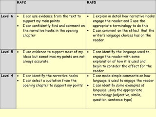 RAF2 RAF5
Level 6 I can use evidence from the text to
support my main points
I can confidently find and comment on
the narrative hooks in the opening
chapter
I explain in detail how narrative hooks
engage the reader and I use the
appropriate terminology to do this
I can comment on the effect that the
writer’s language choices has on the
reader
Level 5 I use evidence to support most of my
ideas but sometimes my points are not
always accurate
I can identify the language used to
engage the reader with some
explanation of how it is used and
begin to consider the effect for the
reader
Level 4 I can identify the narrative hooks
I can select a quotation from the
opening chapter to support my points
I can make simple comments on how
language is used to engage the reader
I can identify some examples of
language using the appropriate
terminology (adjective, simile,
question, sentence type)
 