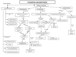 TESTUINGURUA
                                                                          FILOSOFIA HELENISTIKOA
                                                                                                  ESKOLA NAGUSIAK

                                                                                                                                                                     ESZEPTIZISMOA
  POLISAREN KRISIA
                                        EPIKUREISMOA                                              ESTOIZISMOA
                                                                                                                                                       bilatzen du
                                                            bilatzen du                                       bilatzen du                                                     aurka egiten
                                                                                                                                                                                  dio

      Pentsamenduak bilatzen
               ditu               ARIMAREN LASAITASUNA                                          NATURAREN ARABERA BIZI                   ZORIONTASUNA (ATARAXIA)
                                         (ATARAXIA)                                                                                                           hau da
                                                                                                                                                                              DOGMATISMOA
                                                oinarria                                             bi hauen arteko
                  ZORIONTASUNA                                                                         adostasuna                    JAKINTSUA
                                                                                                                                                       BARNELASAITASUNA
                                           MATERIAZKO
                  BARNETASUNA                IZAERA                               LOGOS UNIBERTSALA            LOGOS INDIBIDUALA
                                                                                                                                         memderatzen
                 ADISKIDETASUNA                             lag                                                                             ditu
                                                               u   ntz
                                        gida                          aile                                                                                                           bilatzen
                                                                          a                           Barnetasun honek                                                                  du
                                                                                                     gizabanakoa darama                   GRINAK
                                  PLAZERRA
                                                                              ADIMENA
                                 PRINTZIPIOA                                                                           bilatzen du
                                   (minik ez)                                ki
                                                                          da en
                                         bet                            ba ratz                                                                                                   EPOCHÉ
                                            etz                            ke                                                                                                      (iritzia
                                               en
                                                  d                     au                         HARMONIA UNIBERTSALA
                                                      itu                                                                                                                        gordetzea)
                                                                                                            dakartza
eredu kultural berriak                           NAHIAK
     sortzen ditu                                                                 orientatzen
                                                  baldin                             gaitu            AUTARKIA
                                                  badira                                                                             INDEPENDENTZIA


          KOSMOPOLITISMOA
                                                                                        ELKARTASUN
                                        NATURALAK ETA                                   A
                                        BEHARREZKOAK
               KOINÉ
                                                                                         ADISKIDETASUNA
                                                                                   e
          ZIENTZIA ESPERIMENTALAK                                                  t
             ETA MATEMATIKOAK                                                      a

                                                                        JAKINTSUAREN
                                                                           EREDUA
           LIBURUTEGIAK (Alexandria)
 