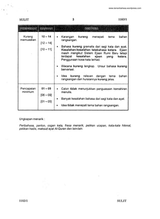 SULIT
Kurang
memuaskan
Pencapaian
minimum
10 -14
[12-14]
[10-11]
01-09
[06 - 09]
[01 - 05]
Ungkapan menarik :
3 110311
• Karangan kurang menepati tema bahan
rangsangan.
• Bahasa kurang gramatis dari segi kata dan ayat.
Kesalahan-kesalahan tatabahasa ketara. Ejaan
masih mengikut Sistem Ejaan Rumi Baru tetapi
terdapat kesalahan ejaan yang ketara.
Penggunaan kosa kata terhad.
• Wacana kurang lengkap. Unsur bahasa kurang
bervariasi.
• Idea kurang relevan dengan tema bahan
rangsangan dan huraiannya kurang jelas.
• Calon tidak menunjukkan penguasaan kemahiran
menulis.
• Banyak kesalahan bahasa dari segi kata dan ayat.
• Idea tidak menepati tema bahan rangsangan.
Peribahasa, pantun, cogan kala, (rasa menarik, pelikan ucapan, kata-kata hikmat,
petikan hadis, maksud ayat AI-Quran dan lain-lain.
1103/1 SULIT
-
www.lamanbahasa.wordpress.com
 
