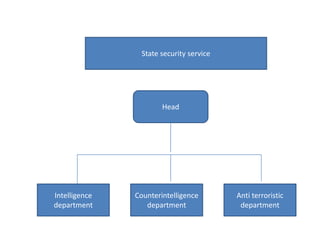 State security service




                       Head




Intelligence   Counterintelligence        Anti terroristic
department        department               department
 