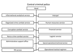 Central criminal police
                                   Head


Informational-analytical service                          Interpol


Organized crime combat service                  Human resources service


  Corruption combat service                          Financial service


 Norco crime combat service                           Logistic service

Administrative support office
                                            Special operational technical service



          PR service                          Operational-tactical regimen
 