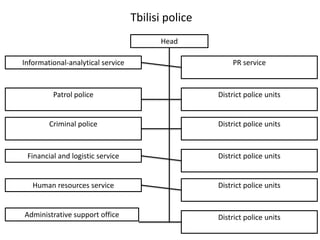 Tbilisi police
                                         Head

Informational-analytical service                        PR service



         Patrol police                              District police units


        Criminal police                             District police units



 Financial and logistic service                     District police units


   Human resources service                          District police units


Administrative support office                       District police units
 