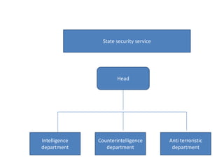 State security service




                       Head




Intelligence   Counterintelligence        Anti terroristic
department        department               department
 