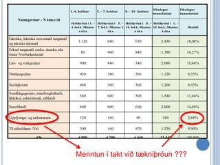 Vikulegur        Vikulegur
                                        1.-4. bekkur     5.  –  7.  bekkur     8.  –  10    bekkur
                                                                                                     kennslutími      kennslutími

      Námsgreinar – N ámssvið
                                        Heildartími í 1. - Heildartími í 5. - Heildartími í 8. - Heildartími í 1. -
                                        4. bekk. Mínútur 7. bekk. Mínútur á 10. bekk. Mínútur 10. bekk. Mínútur           Hlutfall
                                              á viku              viku              á viku             á viku

Íslenska, íslenska sem annað tungumál
                                             1.120                680                  630               2.430            18,08%
og íslenskt táknmál
Erlend tungumál; enska, danska eða
                                              80                  460                  840               1.380            10,27%
önnur Norðurlandamál

List- og verkgreinar                          900                 840                  340               2.080            15,48%

Náttúrugreinar                                420                 340                  360               1.120            8,33%

Skólaíþróttir                                 480                 360                  360               1.200            8,93%

Samfélagsgreinar, trúarbragðafræði,
                                              580                 600                  360               1.540            11,46%
lífsleikni, jafnréttismál, siðfræði

Stærðfræði                                    800                 600                  600               2.000            14,88%

Upplýsinga- og tæknimennt                     120                 160                  80                 360             2,68%

Til ráðstöfunar /Val                          300                 160                  870               1.330            9,90%

                  Alls                       4.800              4.200                4.440               13.440           100,00%


Skýringar við einstök námssvið í viðmiðunarstundaskrá.
                                           Menntun í takt við tækniþróun ???
Erlend tungumál. Undir þau heyra enska og danska þar sem gert er ráð fyrir að enska sé
 