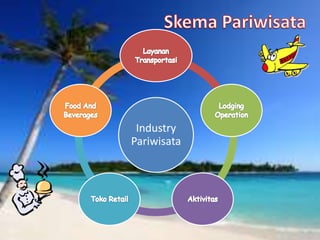 Industry
Pariwisata
 