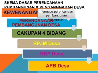 SKEMA DASAR PERENCANAAN
PEMBANGUNAN & PENGANGGARAN DESA
KEWENANGAN DESA
PERENCANAAN
PEMBANGUNAN DESA
CAKUPAN 4 BIDANG
RPJM Desa
RKP Desa
mengacu perencanaan
pembangunan
Kabupaten
APB Desa
 