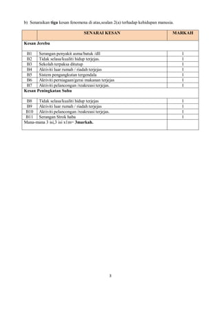 3
b) Senaraikan tiga kesan fenomena di atas,soalan 2(a) terhadap kehidupan manusia.
SENARAI KESAN MARKAH
Kesan Jerebu
B1 S...