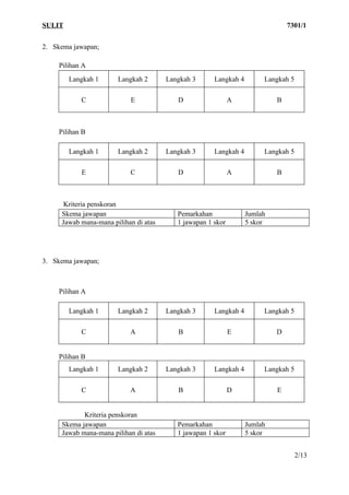 SULIT                                                                          7301/1


2. Skema jawapan;

    Pilihan A
        Langkah 1      Langkah 2       Langkah 3      Langkah 4        Langkah 5

           C               E              D                  A             B



    Pilihan B

        Langkah 1      Langkah 2       Langkah 3      Langkah 4        Langkah 5

           E               C              D                  A             B



      Kriteria penskoran
     Skema jawapan                        Pemarkahan              Jumlah
     Jawab mana-mana pilihan di atas      1 jawapan 1 skor        5 skor




3. Skema jawapan;



    Pilihan A

        Langkah 1      Langkah 2       Langkah 3      Langkah 4        Langkah 5

           C               A              B                  E             D


    Pilihan B
        Langkah 1      Langkah 2       Langkah 3      Langkah 4        Langkah 5

           C               A              B                  D             E


            Kriteria penskoran
     Skema jawapan                        Pemarkahan              Jumlah
     Jawab mana-mana pilihan di atas      1 jawapan 1 skor        5 skor


                                                                                   2/13
 