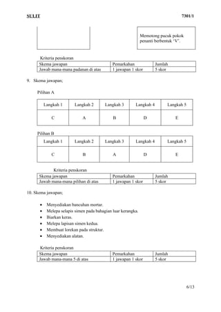 SULIT                                                                               7301/1



                                                               Memotong pucuk pokok
                                                               penanti berbentuk ‘V’.


       Kriteria penskoran
      Skema jawapan                           Pemarkahan              Jumlah
      Jawab mana-mana padanan di atas         1 jawapan 1 skor        5 skor

9. Skema jawapan;

     Pilihan A

          Langkah 1      Langkah 2        Langkah 3       Langkah 4         Langkah 5

             C                A               B                  D              E


     Pilihan B
          Langkah 1      Langkah 2        Langkah 3       Langkah 4         Langkah 5

             C                B               A                  D              E


             Kriteria penskoran
      Skema jawapan                           Pemarkahan              Jumlah
      Jawab mana-mana pilihan di atas         1 jawapan 1 skor        5 skor

10. Skema jawapan;

      •    Menyediakan bancuhan mortar.
      •    Melepa selapis simen pada bahagian luar kerangka.
      •    Biarkan keras.
      •    Melepa lapisan simen kedua.
      •    Membuat lorekan pada struktur.
      •    Menyediakan alatan.

       Kriteria penskoran
      Skema jawapan                           Pemarkahan              Jumlah
      Jawab mana-mana 5 di atas               1 jawapan 1 skor        5 skor




                                                                                        6/13
 