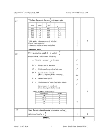 Projek Jawab Untuk Jaya (JUJ) 2014 Marking Scheme Physics P3 Set A 
(c) 
Tabulate the results for u, v, 
1 and m correctly...