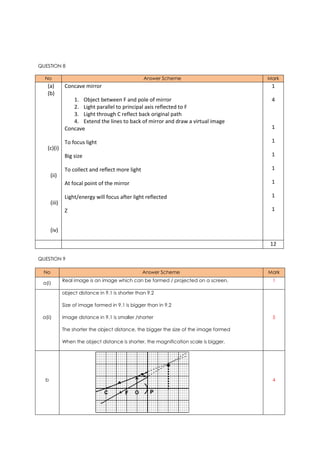 QUESTION 8
No Answer Scheme Mark
(a)
(b)
(c)(i)
(ii)
(iii)
(iv)
Concave mirror
1. Object between F and pole of mirror
2. Light parallel to principal axis reflected to F
3. Light through C reflect back original path
4. Extend the lines to back of mirror and draw a virtual image
Concave
To focus light
Big size
To collect and reflect more light
At focal point of the mirror
Light/energy will focus after light reflected
Z
1
4
1
1
1
1
1
1
1
12
QUESTION 9
No Answer Scheme Mark
a(i)
Real image is an image which can be formed / projected on a screen. 1
a(ii)
object distance in 9.1 is shorter than 9.2
Size of image formed in 9.1 is bigger than in 9.2
Image distance in 9.1 is smaller /shorter
The shorter the object distance, the bigger the size of the image formed
When the object distance is shorter, the magnification scale is bigger.
5
b 4
P
 