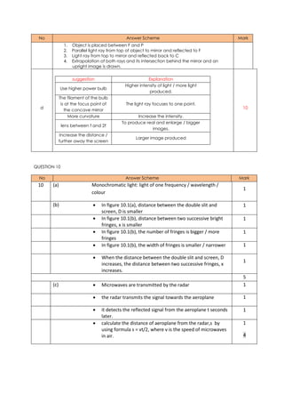 No Answer Scheme Mark
1. Object is placed between F and P
2. Parallel light ray from top of object to mirror and reflected to F
3. Light ray from top to mirror and reflected back to C
4. Extrapolation of both rays and its intersection behind the mirror and an
upright image is drawn.
d
suggestion Explanation
Use higher power bulb
Higher intensity of light / more light
produced.
The filament of the bulb
is at the focus point of
the concave mirror
The light ray focuses to one point.
More curvature Increase the intensity.
lens between f and 2f
To produce real and enlarge / bigger
images.
Increase the distance /
further away the screen
Larger image produced
10
QUESTION 10
No Answer Scheme Mark
10 (a) Monochromatic light: light of one frequency / wavelength /
colour
1
(b)  In figure 10.1(a), distance between the double slit and
screen, D is smaller
1
 In figure 10.1(b), distance between two successive bright
fringes, x is smaller
1
 In figure 10.1(b), the number of fringes is bigger / more
fringes
1
 In figure 10.1(b), the width of fringes is smaller / narrower 1
 When the distance between the double slit and screen, D
increases, the distance between two successive fringes, x
increases.
1
5
(c)  Microwaves are transmitted by the radar 1
 the radar transmits the signal towards the aeroplane 1
 it detects the reflected signal from the aeroplane t seconds
later.
1
 calculate the distance of aeroplane from the radar,s by
using formula s = vt/2, where v is the speed of microwaves
in air.
1
4
 