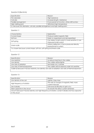 SULIT 23
Question10 [Electricity]
Specification Reason
Thin diameter High resistance
Coil wire Increase length / resistance
Parallel arrangement If one panel not function, others still function
High melting point Withstand high temperature
G, because thin diameter, coil wire, parallel arrangement and high melting point.
Question 11
Characteristics Explanation
Curved shape Produce radial magnetic field
Soft iron Easily to magnetized and demagnetized
Soft spring
Can detect small current // more sensitive // can
measured small current
Linear scale
Uniform deflection // force produced directly
proportional to current.
T is chosen because curved shape, soft iron, soft spring and linear scale.
Question 12
Specification Reason
Low resistivity to reduce heat loss in the cables
Low density The cables will be lighter
Low rate of oxidation Not easily rust / corrode
Low rate of thermal expansion The cables will not expand under hot weather
Cable Q because it has low resistivity, low density, low rate of oxidation, low rate of thermal expansion.
Question 13
Specification Reason
Low density of the coil Lighter // less mass
High frequency of rotation
The rate of change of magnetic field, more
current induced
Use 4 diodes Full wave rectification to get a d.c
Heat capacitor in the circuit To smooth the direct current obtained
Circuit I because it has low density coil, high frequency of rotation, consist 4 diodes and has capacitor
in the circuit
 
