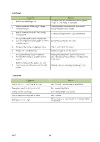 SULIT 31
QUESTION 5
Suggestion Reason
1
Balloon should be large size
To create sufficient buoyant force due to greater
weight of surrounding air displaced.
2
Balloon material is made of light weight
material like nylon
The total weight of the balloon is less than the
buoyant force//reduce weight
3
Balloon material should also have a high
melting point.
It will not disintegrate when exposed to hot air
4
The part of the balloon (the skirt) near the
burner must be fire resistant /coated with fire
resistant material
So that it doesn’t catch fire easily
5 The burner burns (liquefied) propane/gas Warms up the air in the balloon
6 A large fan is needed initially To blow enough air into the balloon
7
The basket must be made off light and
flexible/safe material (e.g. rattan or cane
woven)
Prolong the collision time between basket and
ground// reduce impulsive force when basket hits
the ground
9
Best times to launch the balloon are early
morning and late afternoon when the air is
cooler
Cool air is denser, providing more buoyant forc
QUESTION 6
Suggestion Reason
Specific heat capacity of the wok is low Heat up faster / temperature increase faster
Thermal conductivity of the wok is high Can conduct heat faster
Melting point of wok is high Can withstand high temperature
Specific heat capacity of the oil is low Heat up faster
Boiling point of oil is high
Will not change to vapour easily // cooking at higher
temperature
 