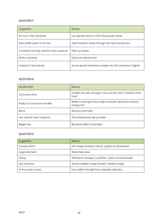 SULIT 32
QUESTION 7
Suggestion Reason
Put ice in the cointainer Ice absorbs heat out from the packet drinks.
Add a little water to the ice Heat transfer is faster through the heat conduction.
Container has high specific heat capacity Heat up slower.
White container Does not absorb heat
Insulator // low density Avoid absorb heat from outside into the container // lighter
QUESTION 8
Modification Reason
Concave mirror
Sunlight ray will converge / focus to the tank // absorb more
heat
Radius of curvature is smaller
Reflect more light /focus light at shorter distance// reduce
energy lost
Black Absorb more heat
Low specific heat capacity The temperature rise up faster
Bigger size Receive/collect more light
QUESTION 9
Suggestion Reason
Convex mirror The image formed is virtual, upright an diminished
Large diameter Wider field view
strong Withstand change in weather / does not break easily
Less thickness Avoid multiple image formed / clearer image
At the sharp corner Can reflect the light from opposite direction
 