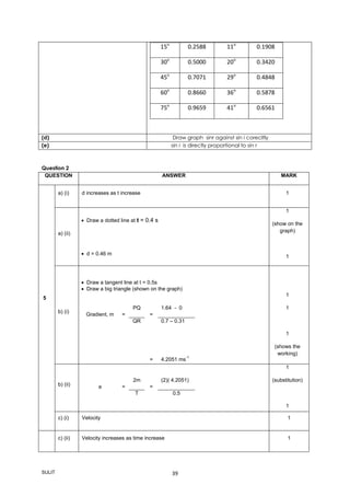 SULIT 39
15o
0.2588 11o
0.1908
30o
0.5000 20o
0.3420
45o
0.7071 29o
0.4848
60o
0.8660 36o
0.5878
75o
0.9659 41o
0.6561
(d) Draw graph sinr against sin i corecltly
(e) sin i is directly proportional to sin r
Question 2
QUESTION ANSWER MARK
5
a) (i) d increases as t increase 1
a) (ii)
 Draw a dotted line at t = 0.4 s
 d = 0.46 m
1
(show on the
graph)
1
(answer + unit)
b) (i)
 Draw a tangent line at t = 0.5s
 Draw a big triangle (shown on the graph)
Gradient, m =
PQ
=
1.64 - 0
QR 0.7 – 0.31
= 4.2051 ms
-1
1
1
1
(shows the
working)
1
(correct answer
+ unit; 2 to 4
d.p.)
b) (ii) a =
2m
=
(2)( 4.2051)
T 0.5
= 16.8204 ms
-2
1
(substitution)
1
(answer + unit)c) (i) Velocity 1
c) (ii) Velocity increases as time increase 1
 