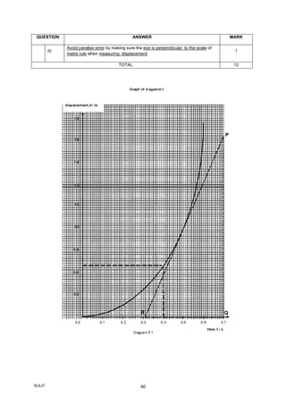SULIT 40
QUESTION ANSWER MARK
d)
Avoid parallax error by making sure the eye is perpendicular to the scale of
metre rule when measuring displacement
1
TOTAL 12
 