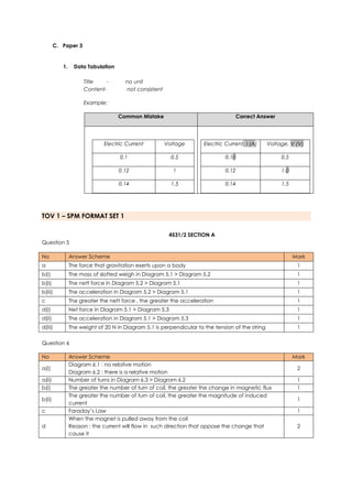 C. Paper 3
1. Data Tabulation
Title - no unit
Content- not consistent
Example:
Common Mistake Correct Answer
Electric Current Voltage
0.1 0.5
0.12 1
0.14 1.5
Electric Current, I (A) Voltage, V (V)
0.10 0.5
0.12 1.0
0.14 1.5
TOV 1 – SPM FORMAT SET 1
4531/2 SECTION A
Question 5
No Answer Scheme Mark
a The force that gravitation exerts upon a body 1
b(i) The mass of slotted weigh in Diagram 5.1 > Diagram 5.2 1
b(ii) The nett force in Diagram 5.2 > Diagram 5.1 1
b(iii) The acceleration in Diagram 5.2 > Diagram 5.1 1
c The greater the nett force , the greater the acceleration 1
d(i) Net force in Diagram 5.1 > Diagram 5.3 1
d(ii) The acceleration in Diagram 5.1 > Diagram 5.3 1
d(iii) The weight of 20 N in Diagram 5.1 is perpendicular to the tension of the string 1
Question 6
No Answer Scheme Mark
a(i)
Diagram 6.1 : no relative motion
Diagram 6.2 : there is a relative motion
2
a(ii) Number of turns in Diagram 6.3 > Diagram 6.2 1
b(i) The greater the number of turn of coil, the greater the change in magnetic flux 1
b(ii)
The greater the number of turn of coil, the greater the magnitude of induced
current
1
c Faraday’s Law 1
d
When the magnet is pulled away from the coil
Reason : the current will flow in such direction that oppose the change that
cause it
2
 