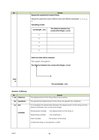 SULIT 58
No Answer
Total
12
Repeat the experiment at least 4 times
Repeat the experiment using 4 different colors with different wavelength, 2 , 3, 4 and
5
Tabulating of data
wavelength, (m)
The distance between two
consecutive fringes, x (cm)
1
2
3
4
5
State how data will be analysed
Plot a graph of x against 
The distance between two consecutive fringes, x (cm)
The wavelength,  (m)
Question 12 [Waves]
No Answer
1 (a) Inference The displacement of the string affects the loudness
(b) hypothesis The greater the displacement of the string, the greater the amplitude
(c) Aim
Variables
To investigate the relationship between the displacement of the string and the
distance between two consecutive fringes
Manipulated variable : the displacement of the string, d
Responding variable : the amplitude, x
Fixed variable : the tension of the string
A stretched string, a microphone, a CRO
 