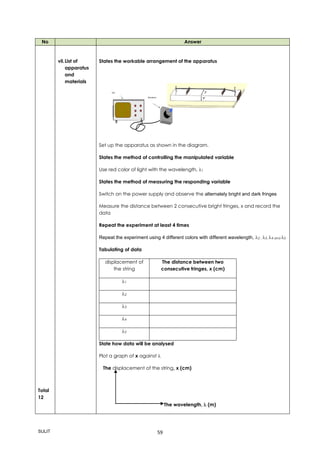 SULIT 59
No Answer
Total
12
vii.List of
apparatus
and
materials
States the workable arrangement of the apparatus
Set up the apparatus as shown in the diagram.
States the method of controlling the manipulated variable
Use red color of light with the wavelength, 1
States the method of measuring the responding variable
Switch on the power supply and observe the alternately bright and dark fringes
Measure the distance between 2 consecutive bright fringes, x and record the
data
Repeat the experiment at least 4 times
Repeat the experiment using 4 different colors with different wavelength, 2 , 3, 4 and 5
Tabulating of data
displacement of
the string
The distance between two
consecutive fringes, x (cm)
1
2
3
4
5
State how data will be analysed
Plot a graph of x against 
The displacement of the string, x (cm)
The wavelength,  (m)
 