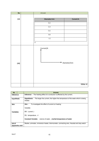 SULIT 61
No Answer
(vi) Diameter/mm Current/A
0.2
0.4
0.6
0.8
1.0
A
(vii)
TOTAL 12
No Answer
Inference Inference : The heating effect of a conductor is affected by the current.
hypothesis Hypothesis : The larger the current, the higher the temperature of the water which is being
heated
Aim
Variables
Aim : To investigate the effect of current on heating
Variable:
MV : current ,I
RV : temperature , 
Constant Variable : volume of water , inertial temperature of water
List of
apparatus and
Beaker, ammeter, immersion heater, thermometer, connecting wire, rheostat and stop watch
Current/A
Diameter/mm
 