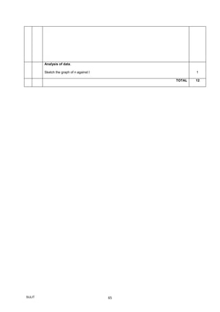 SULIT 65
Analysis of data.
Sketch the graph of n against I 1
TOTAL 12
 