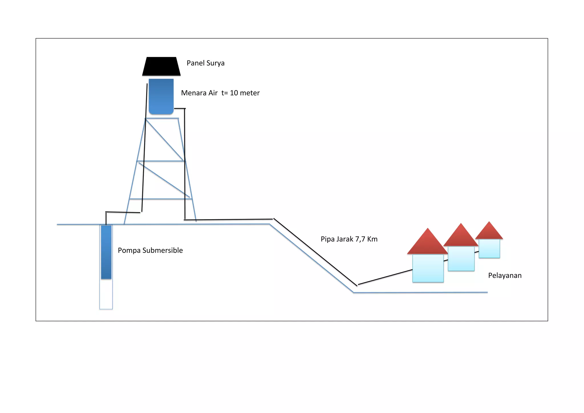 Panel
Surya
Menara
Air
t=
10
meter
Pompa
Submersible
Pelayanan
Pipa
Jarak
7,7
Km