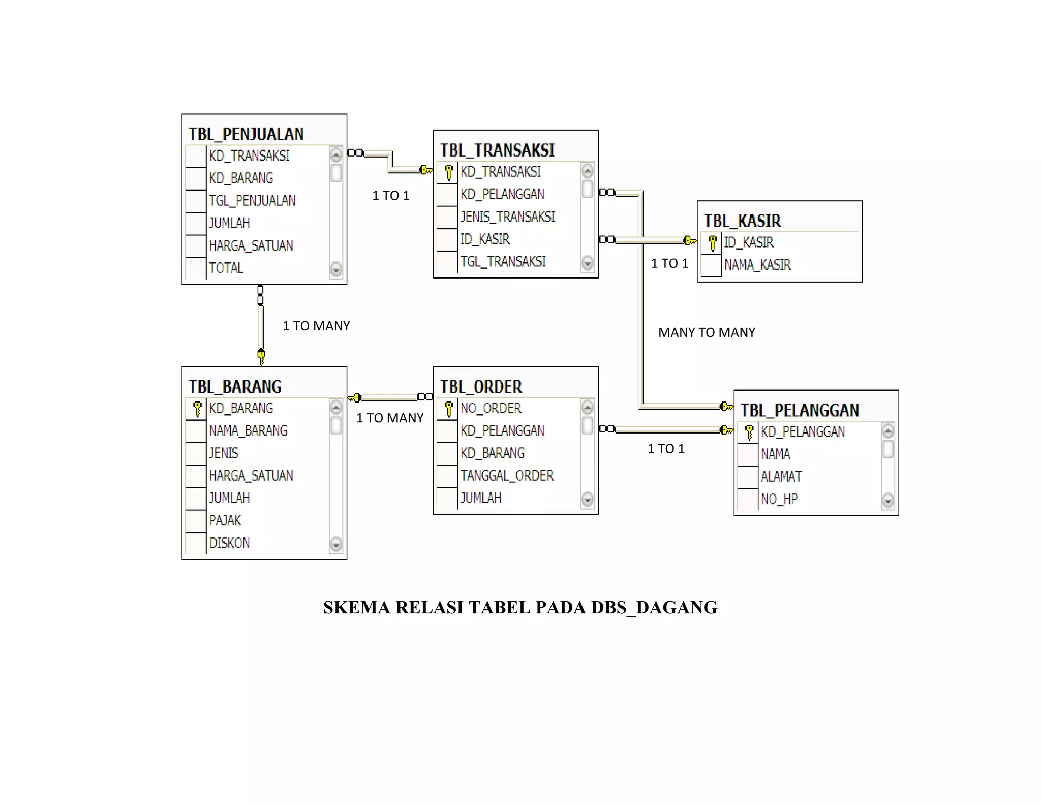 1 TO 1
1 TO 1
1 TO MANY
MANY TO MANY
1 TO MANY
1 TO 1
SKEMA RELASI TABEL PADA DBS_DAGANG