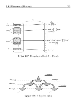 0
1
k
n
A0
A1
Ak
An
(AAA . . . A)
(AA...AAE)
(AA...AEA)
. . .
(EA...AAA)
(EE...EAA...A)
. . .
(AA...AEE...E)
k n-k
n-k k
(EE . . . E)
P
PX
X(⋅)
(1-p)n
p(1-p)n-1
pk
(1-p)n-k
pn
(1-p)n
=
n
0
(1-p)n
np(1-p)n-1
=
n
1
p (1-p)n
γιατί #(Α1)=n
pk
(1-p)n-k
+pk
(1-p)n-k
+...pk
(1-p)n-k
= pk
(1-p)n-k
γιατί #(Αk)= n
k
n
k
pn
= n
n
pn
c
v
1η
Δοκιμή
2η
Δοκιμή
3η
Δοκιμή
0 επιτυχίες
1 επιτυχία
2 επιτυχίες
 