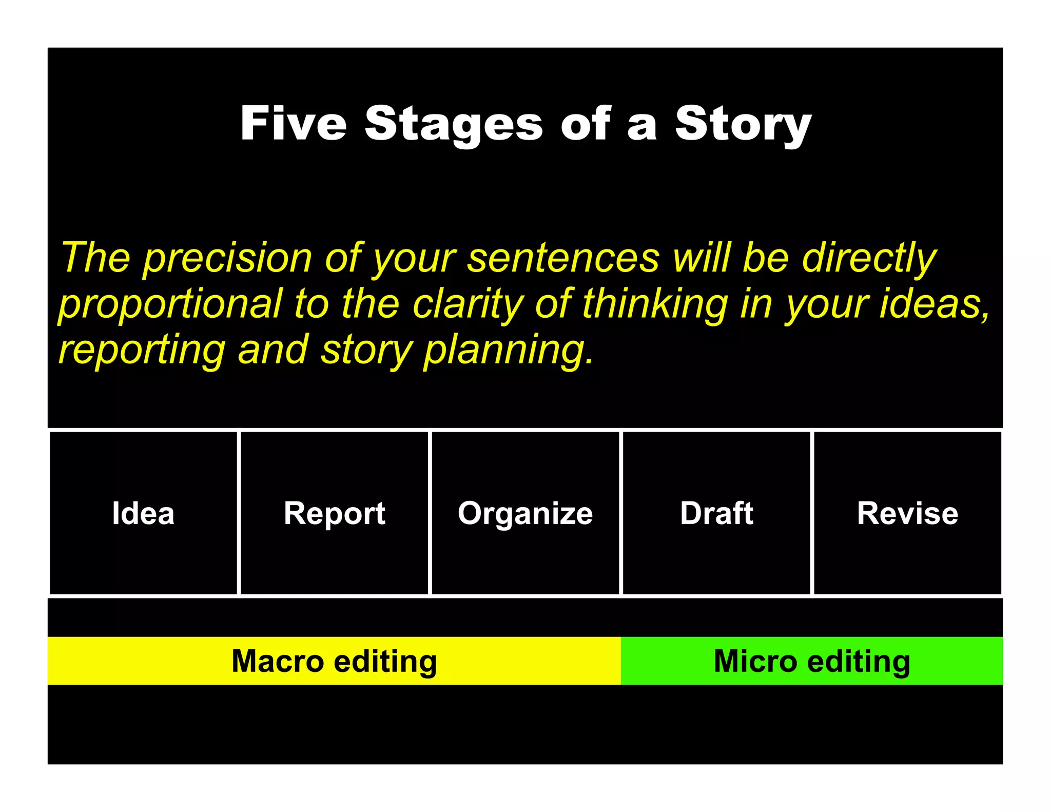 Five Stages of a Story

The precision of your sentences will be directly
proportional to the clarity of thinking in your ideas,
reporting and story planning.


   Idea      Report       Organize   Draft      Revise



          Macro editing                Micro editing
 