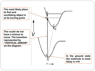 The most likely place
to find and
oscillating object is
at its turning point.
The nuclei do not
have a chance to
move. The transition
represented by
“VERTICAL ARROW”
on the diagram.
In the ground state
the molecule is most
likely in v=0
 