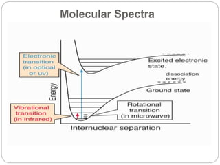 Molecular Spectra
 