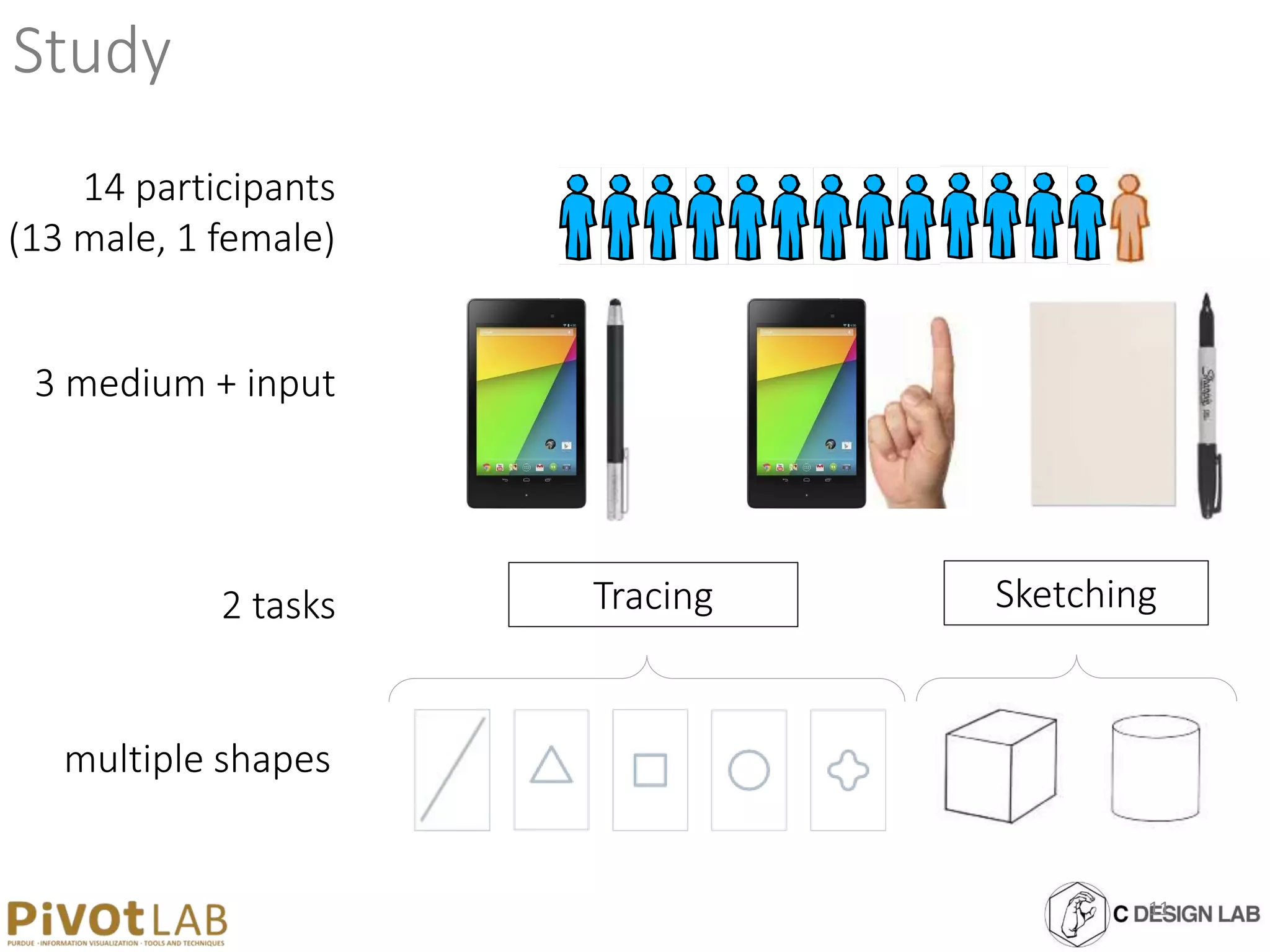 Study
14 participants
(13 male, 1 female)
3 medium + input
multiple shapes
2 tasks Tracing Sketching
11
 