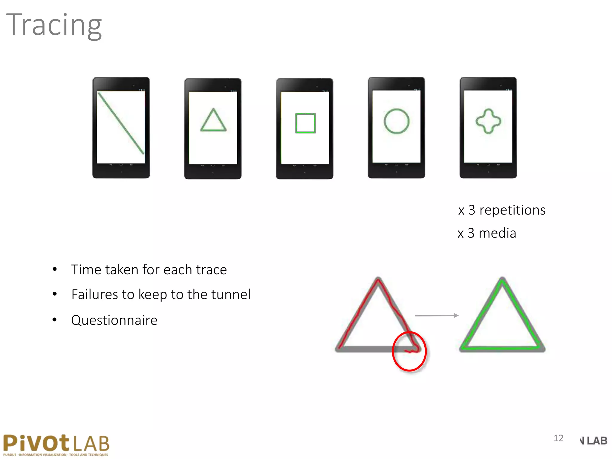 Tracing
x 3 repetitions
• Time taken for each trace
• Failures to keep to the tunnel
• Questionnaire
x 3 media
12
 