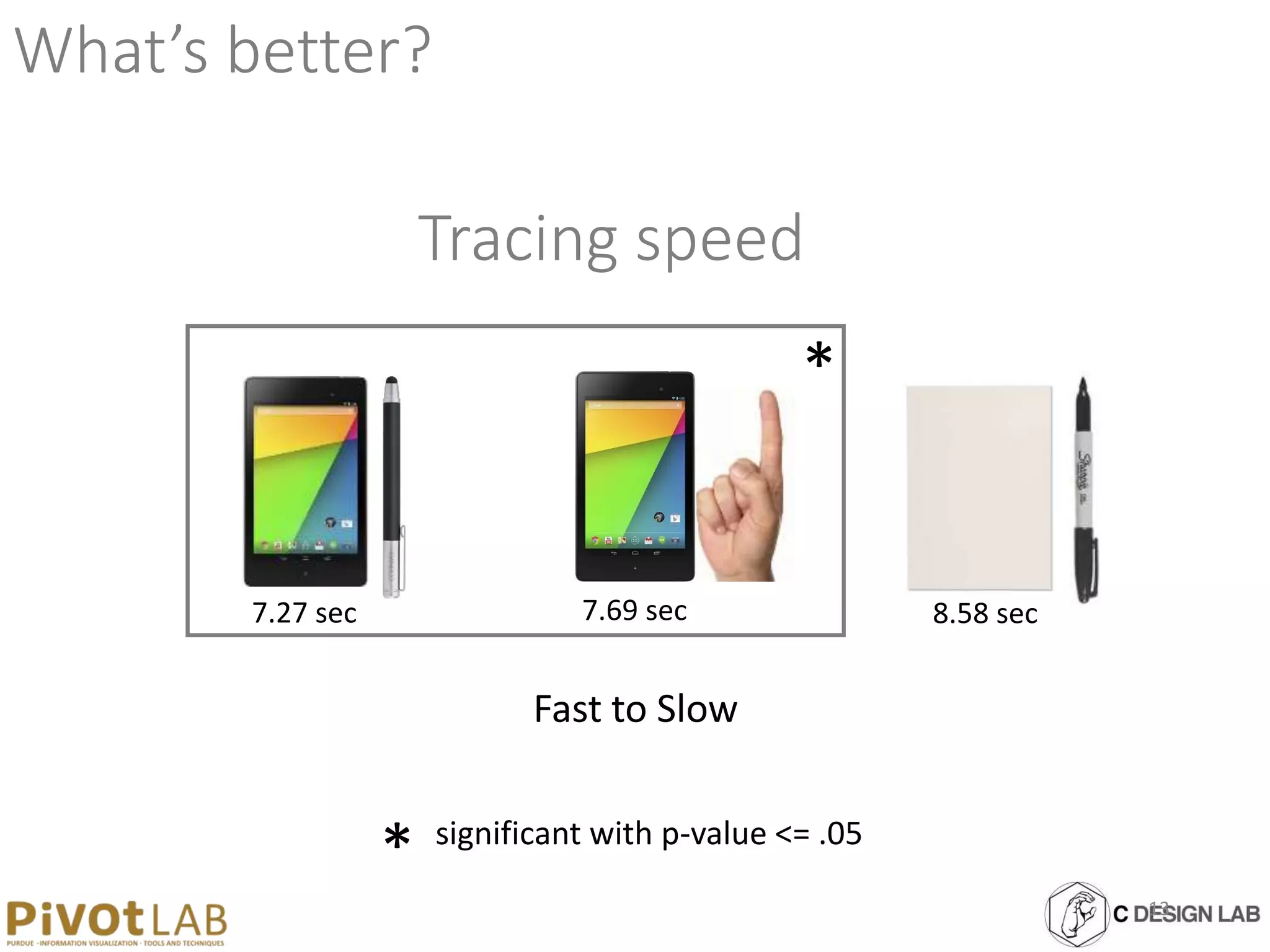 What’s better?
Tracing speed
Fast to Slow
*
7.27 sec 7.69 sec 8.58 sec
13
* significant with p-value <= .05
 